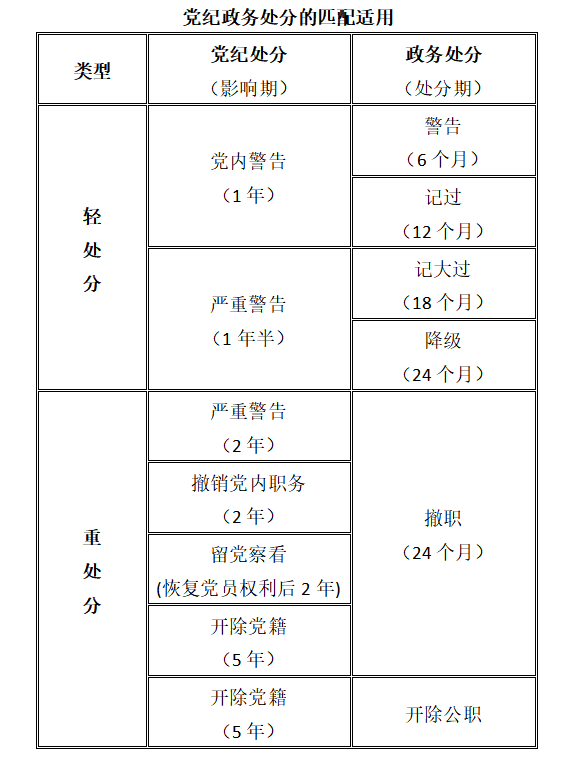黨紀(jì)處分和政務(wù)處分的匹配適用清單