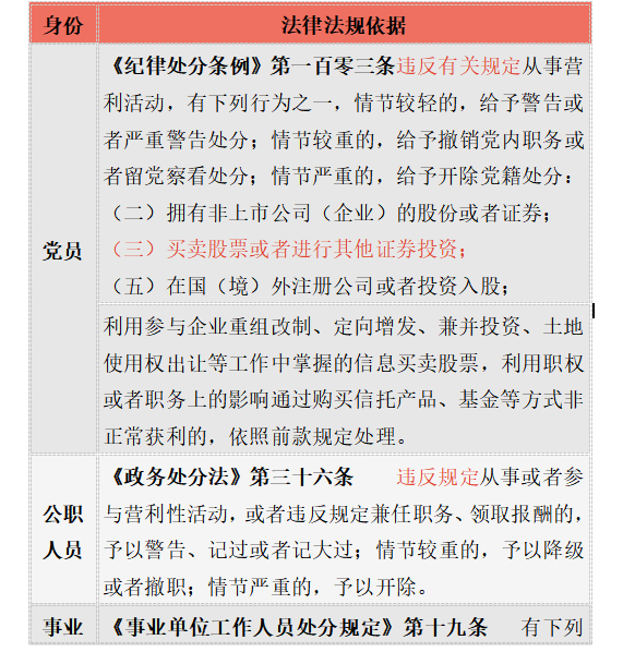 公職人員可否買賣股票、基金的依據(jù)